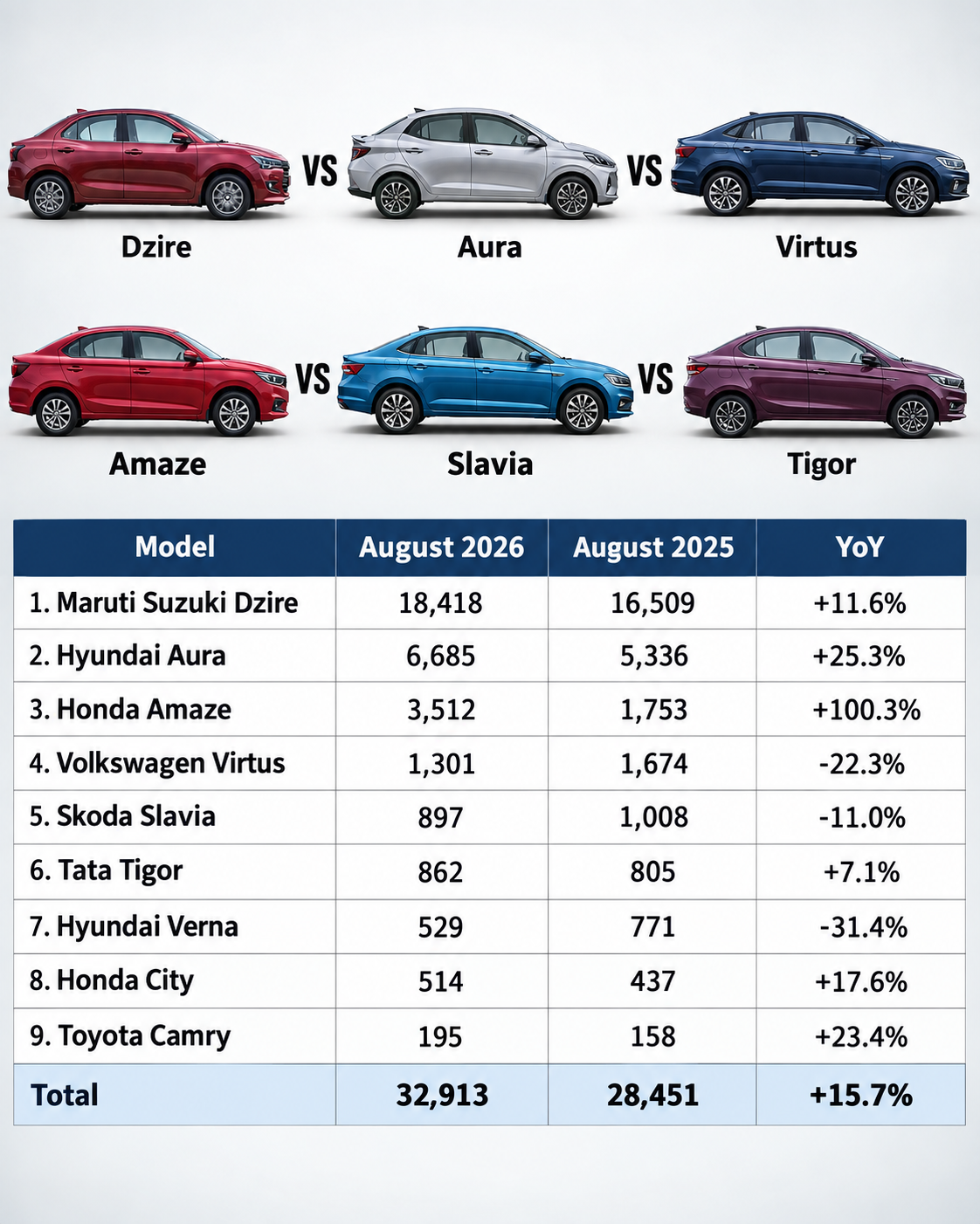 Most Sold Sedans August 2026 – Dzire, Aura, Virtus, Amaze, Slavia, Tigor