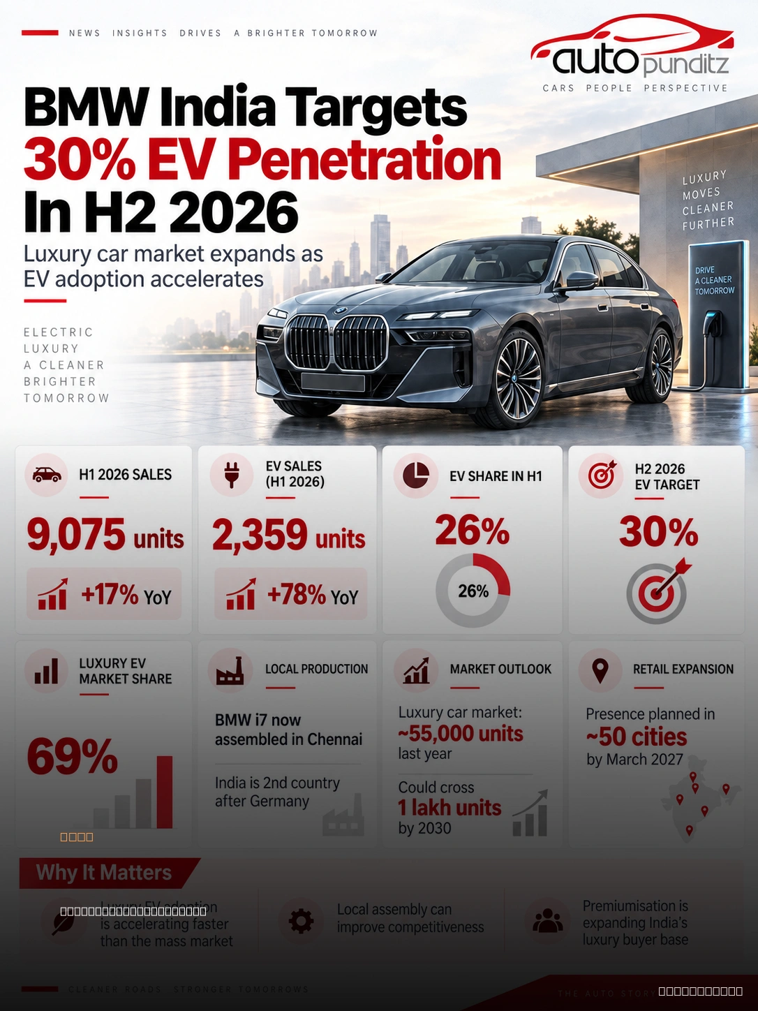 Bmw India sets thirty percent ev goal for h2 luxury segment