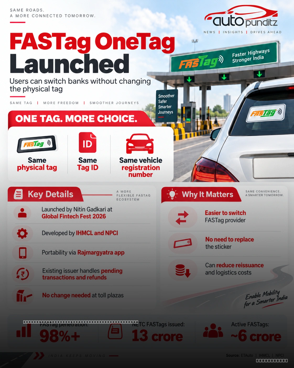 FASTag OneTag system lets users switch banks without new sticker