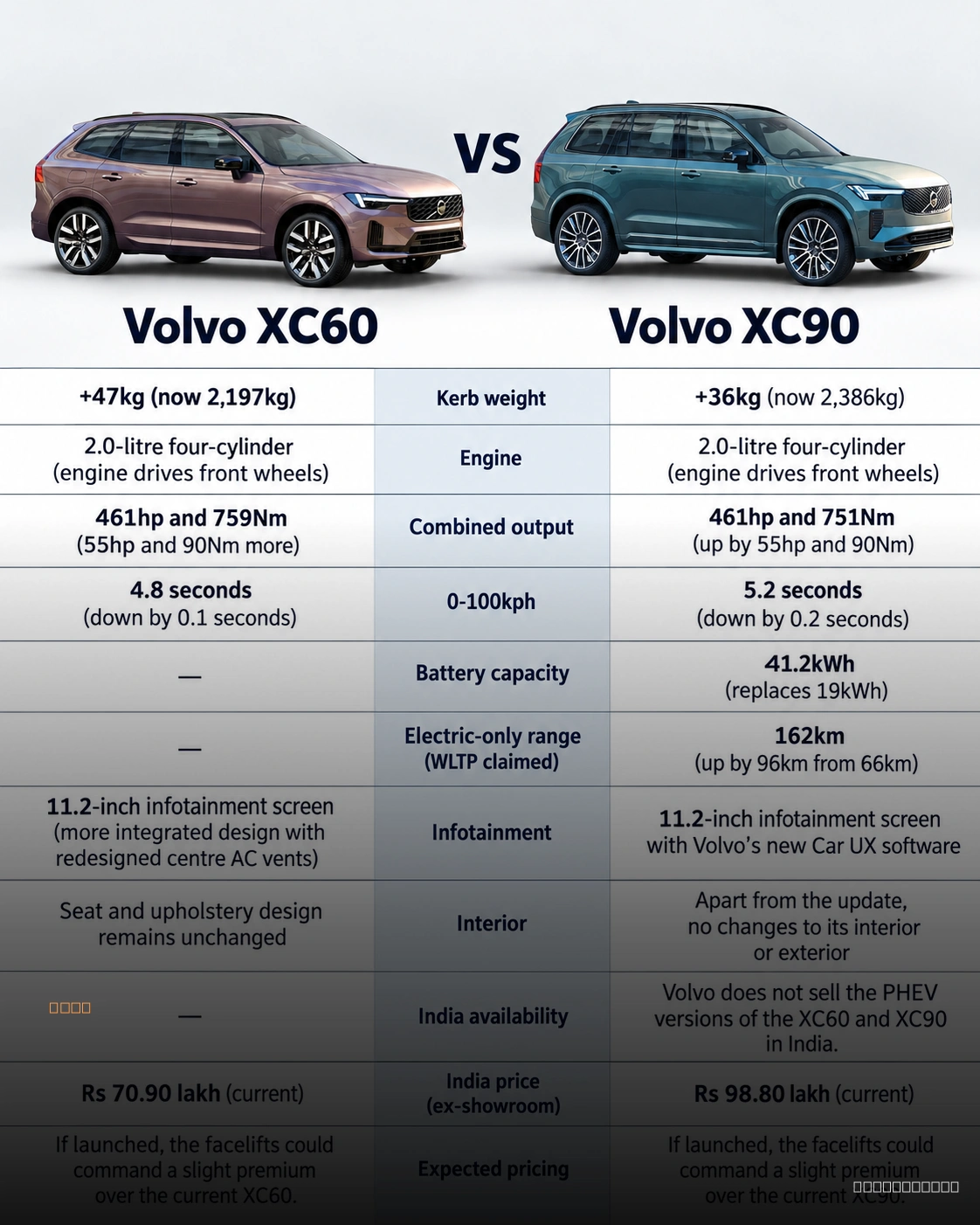 Volvo XC60 and XC90 plug-in hybrid facelifts revealed globally