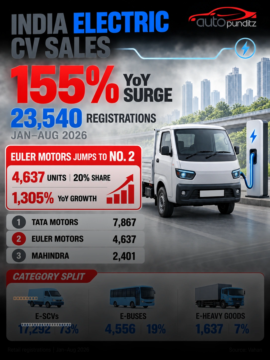 Electric CV sales jump 155% as Euler Motors reaches No. 2