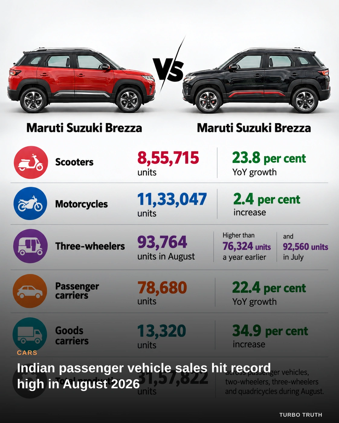 Indian passenger vehicle sales hit record high in August 2026