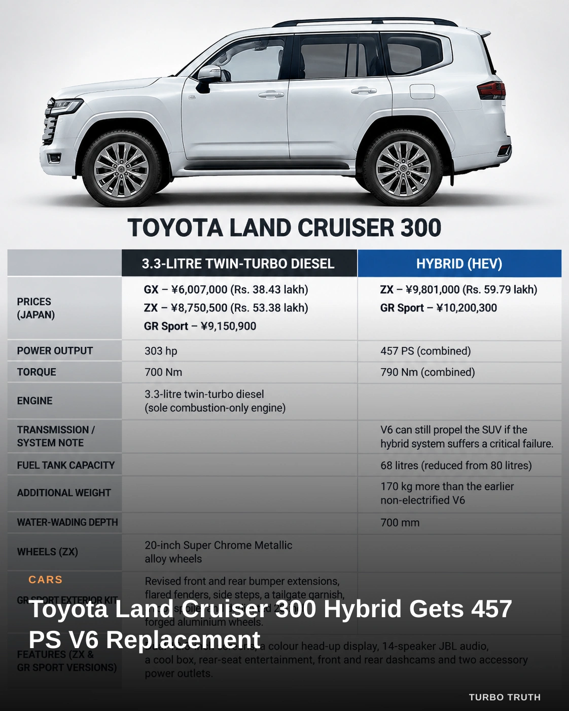 Toyota Land Cruiser 300 Hybrid Gets 457 PS V6 Replacement