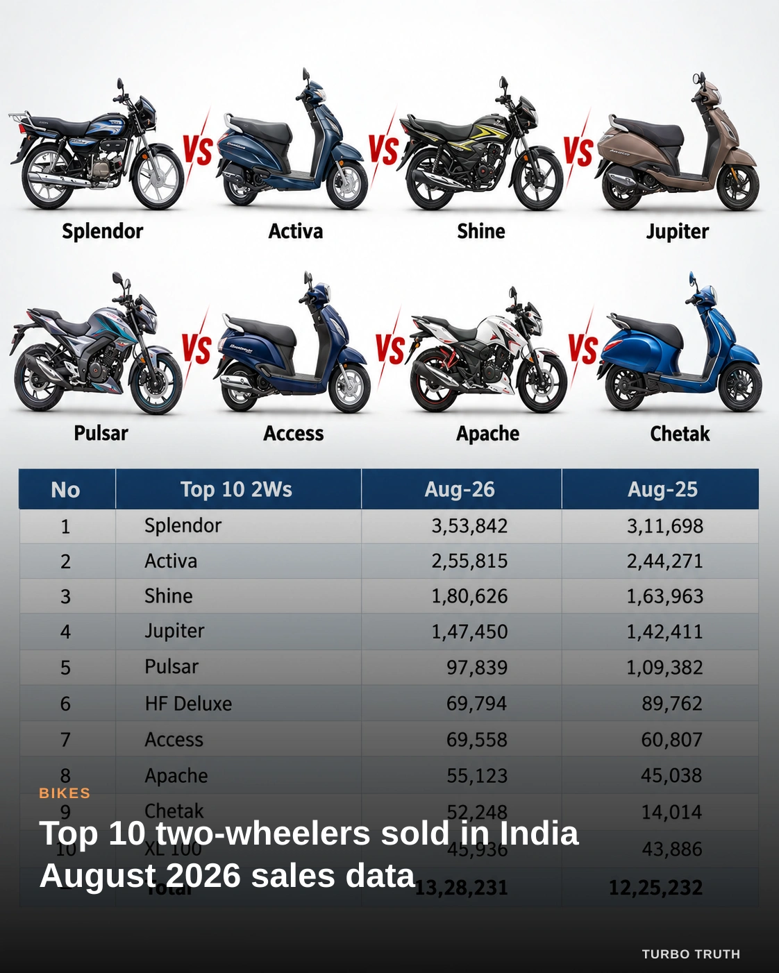 Top 10 two-wheelers sold in India August 2026 sales data