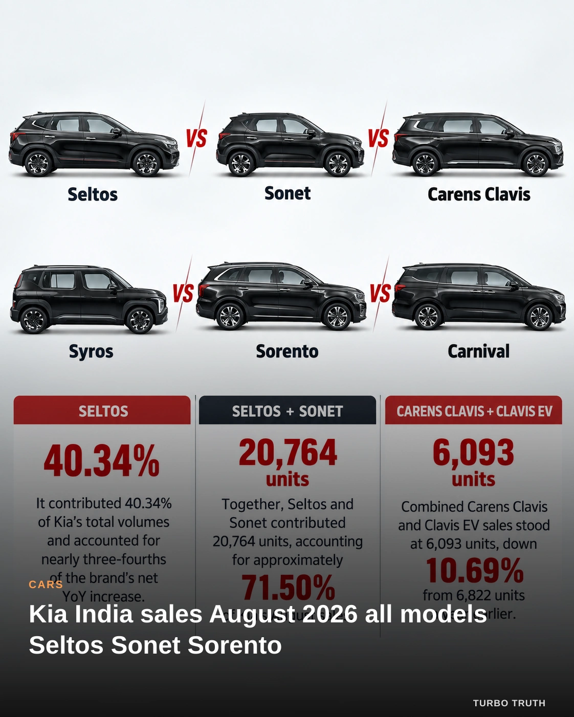 Kia India sales August 2026 all models Seltos Sonet Sorento