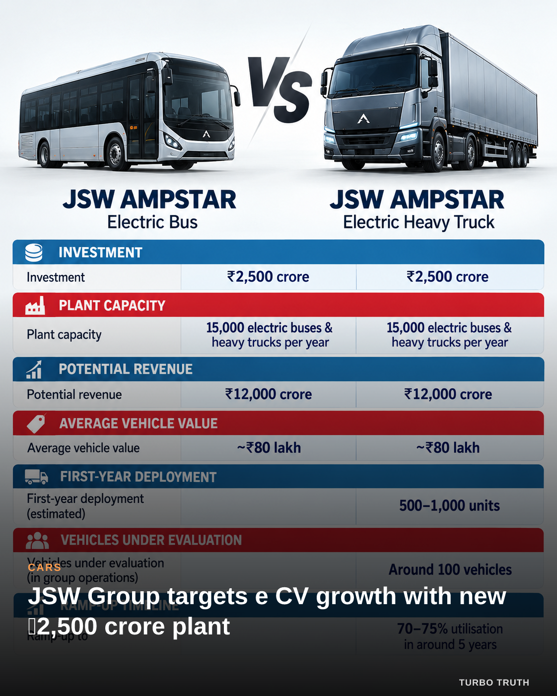 JSW Group targets e CV growth with new ₹2,500 crore plant